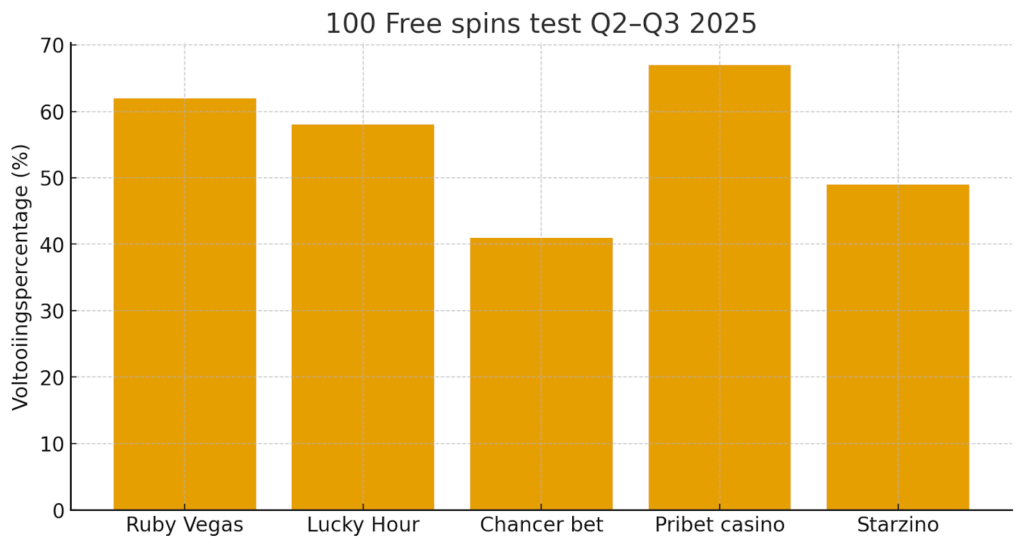 100 free spins casino
